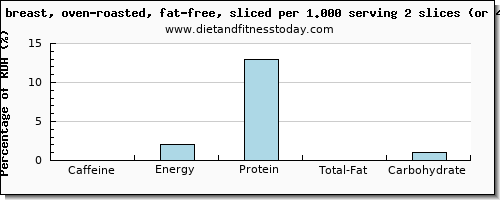 caffeine and nutritional content in roasted chicken